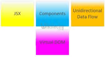 Image result for Core Componenets of React JS