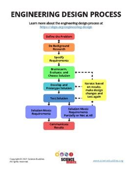 Image result for Engineering and Design Process Flow Chart