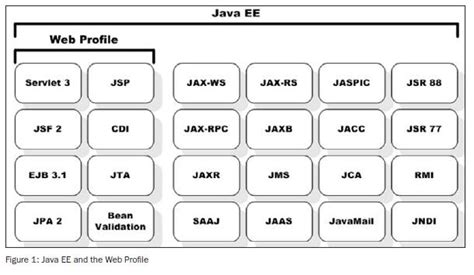 Image result for Java EE 6 Web Profile