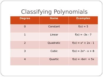 Image result for Cute Chart of Classifying Polynomials