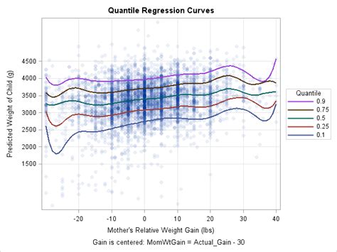 Image result for SAS Code Quantile Regression