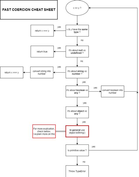 Image result for JavaScript Coercion