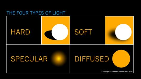 Diffused Lighting Examples ପାଇଁ ପ୍ରତିଛବି ଫଳାଫଳ