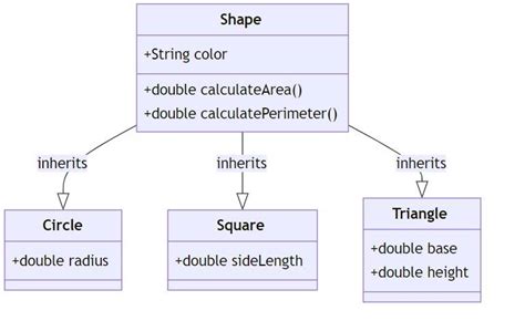 Image result for Java Inheritance Bubble Diagram Grand Parent Example