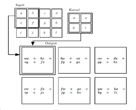 Image result for Convolution Process