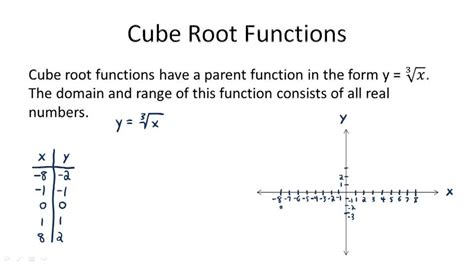 Image result for Cube Root Function Equation