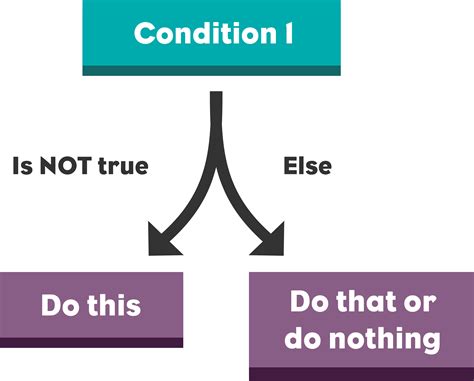 Image result for Conditional Statement Technology