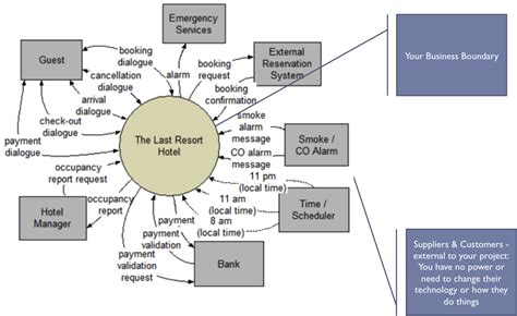 Image result for System Context Diagram Example for Web Application with REST API