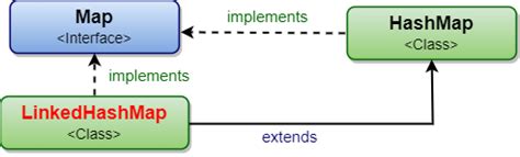 Image result for Advantage of Map vs LinkedHashMap