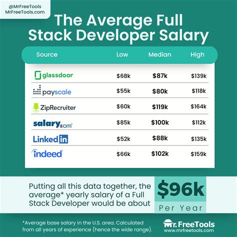 Full-Stack Developer Average Salary に対する画像結果