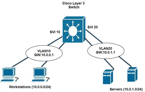Image result for Cisco Swtich GUI