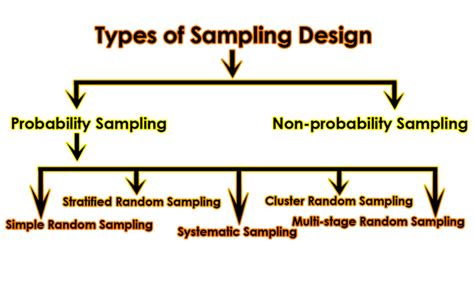 Image result for Types of Sampling Stats