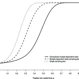 Image result for OC Curve for Single Sampling Plan