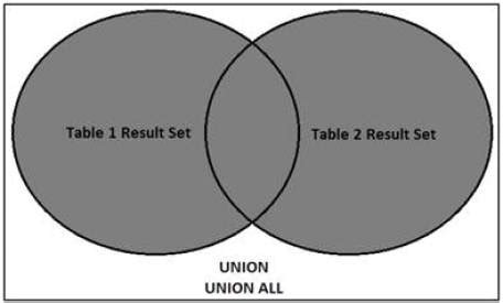 Image result for Union Clause SQL