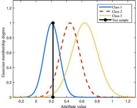 Gaussian Distrubtion に対する画像結果