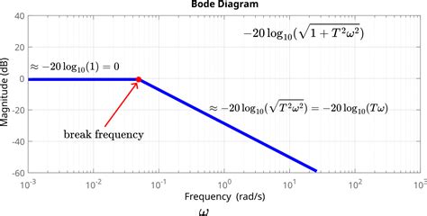 Image result for First Order Bode Plot