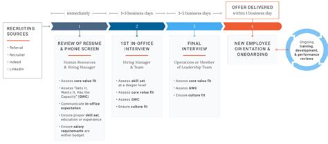 Image result for Martha Alles Hiring Process Flowchart