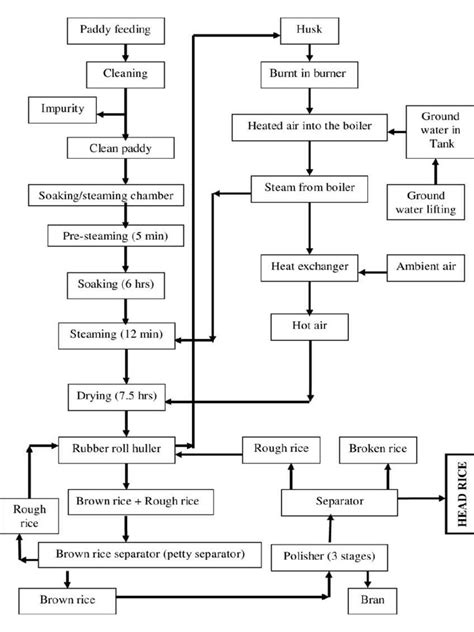 Image result for Manufacturing Process Example