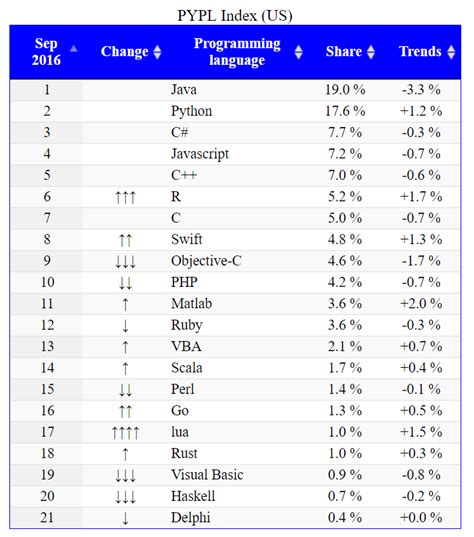 Image result for List of All Computer Programming Languages