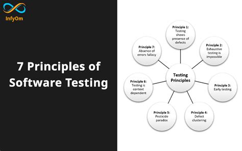 7 Principles of Software Testing に対する画像結果