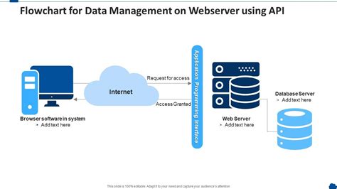 Image result for Depict API in Flowchart