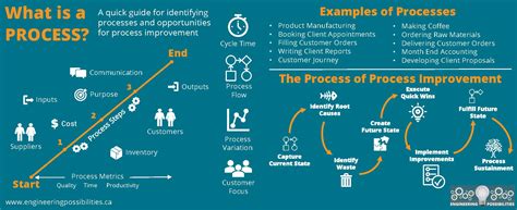 Toradh íomhá ar What Is a Process Definition