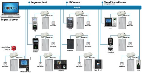 Image result for Card Access Control Panel