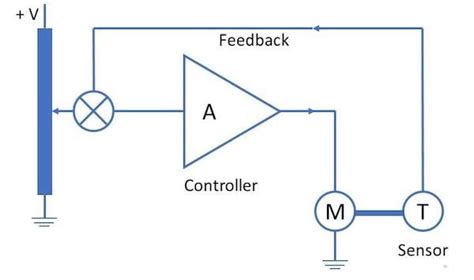 Afbeeldingsresultaten voor Closed Loop Motor