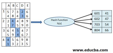 What Is Hashing In Dbms に対する画像結果