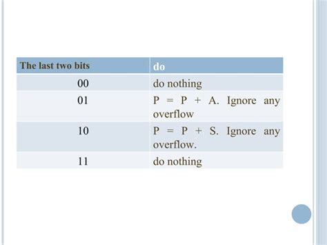Image result for +Booths Algorithm Multiply Two Binary Numbers