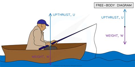 Image result for Physics Diagram
