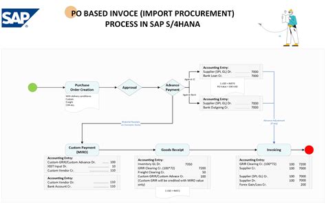 Image result for SAP Process Flow Chart