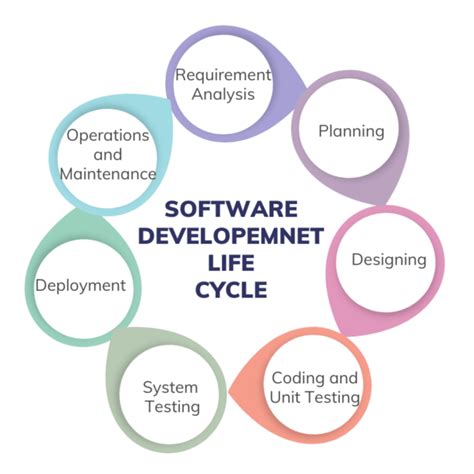 Image result for Application Development Life Cycle Process Chart