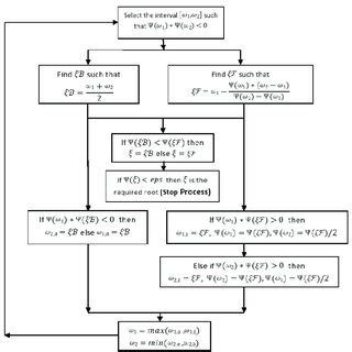 Image result for Bisection Method Flow Chart Accuracy Criteria