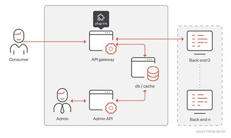 Afbeeldingsresultaten voor API Gateway Architecture Diagram