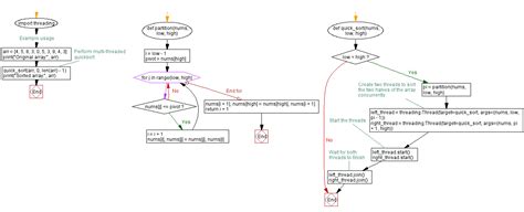 Toradh íomhá ar Python Create ODG Flowchart