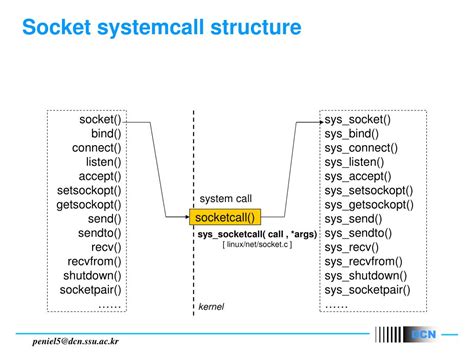 Image result for Socket Syscall Diagram