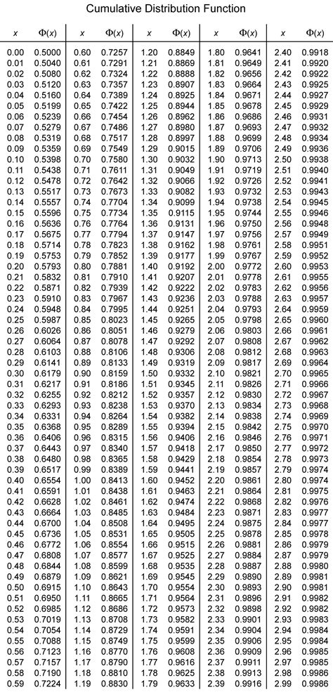 Afbeeldingsresultaten voor Full Standard Normal Table