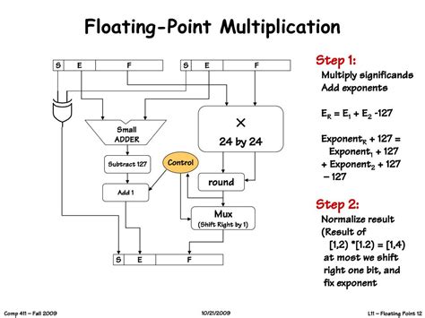 Image result for Floating Point Multiplication