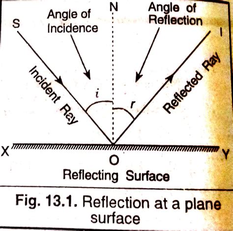 Image result for Angle Reflection Geometry