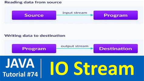 Image result for Output Stream Java