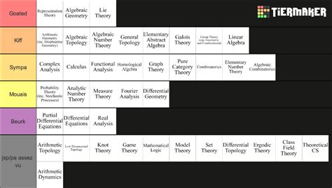 Toradh íomhá ar Math Tier List