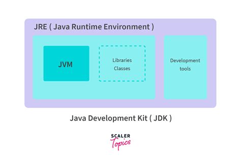 Image result for Diagram That Shows How Programs Run in Java