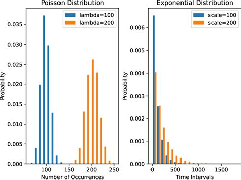 Exponential vs Poisson Distribution に対する画像結果