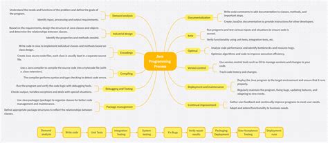 Image result for Coding Program Process Map