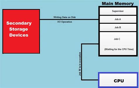 Multiprogrammed System に対する画像結果