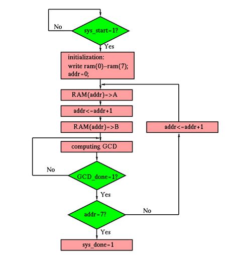 Image result for Euclid Algorithm Flow Chart