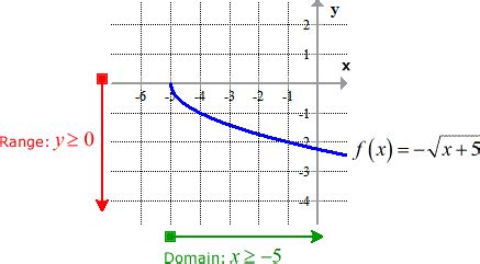 Toradh íomhá ar How Do You Find Inverse with Square Root