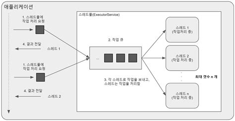 Image result for Thread Pool Design
