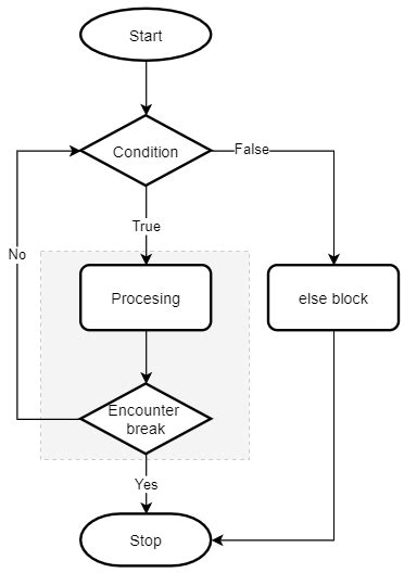 Toradh íomhá ar While If Else Flowchart